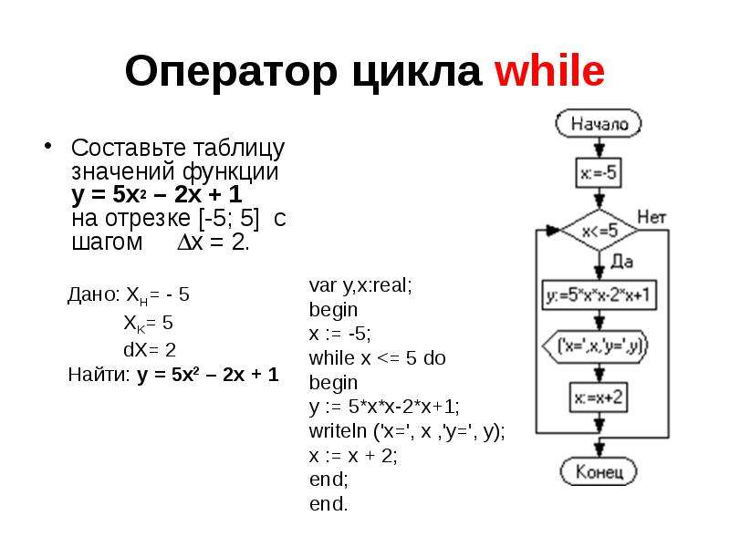 Вычислите таблицу значений функции. Оператор for Pascal. Паскаль x^2-3x+2 с шагом 0б25. Паскаль программа для вычисления значения функции f. Цикл с шагом 2 Паскаль.