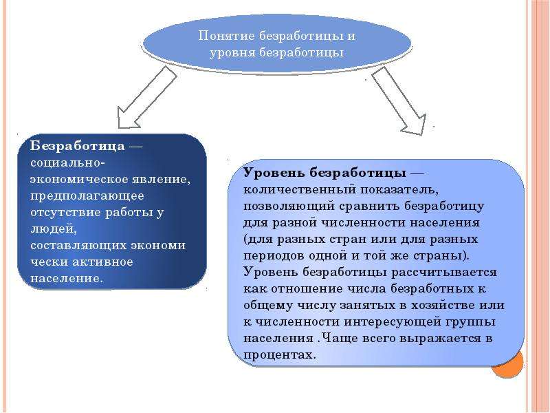 Термин безработица. Понятие безработицы. Понятие по безработице. Безработица определение. Определение понятия безработица.