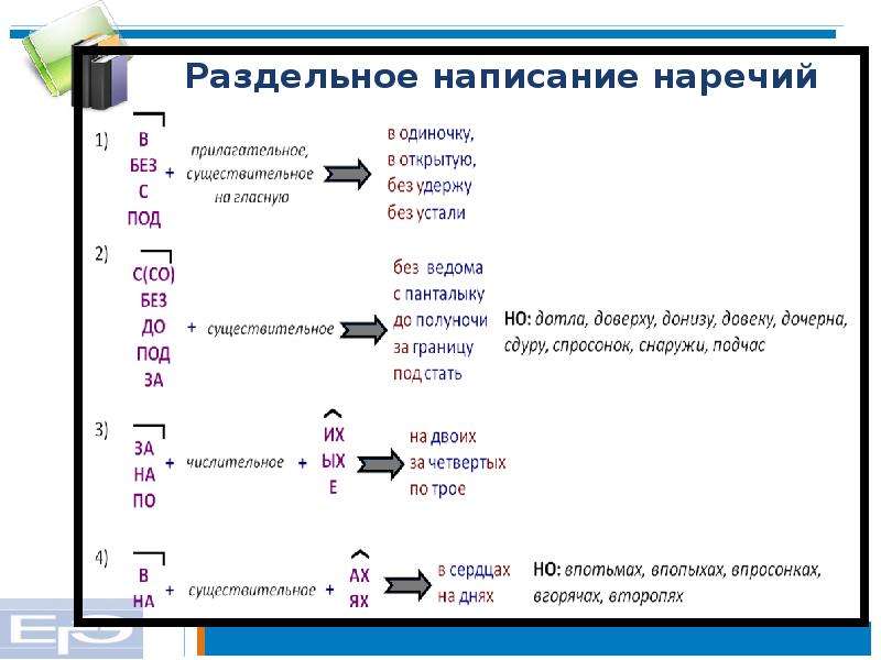 Слитное и раздельное написание наречий презентация