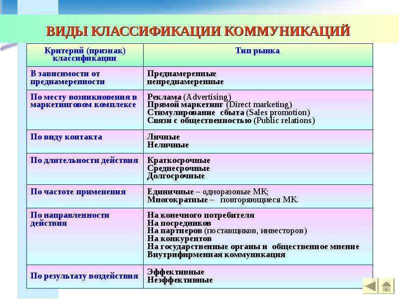 Планы маркетинга классифицируются по