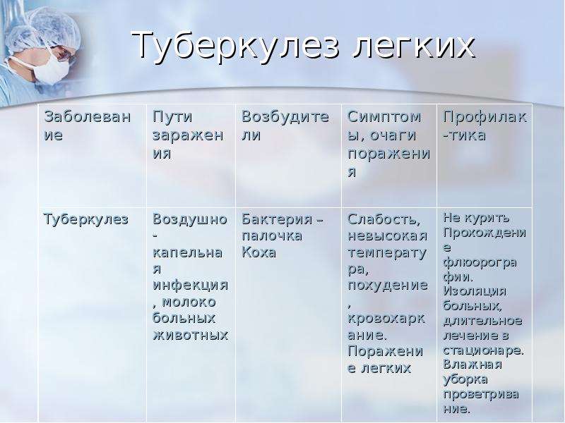 Заболевания органов дыхания и их профилактика. Таблица по биологии 8 класс болезни органов дыхания туберкулёз. Туберкулез возбудитель симптомы профилактика. Туберкулёз возбудитель пути заражения. Туберкулез таблица.