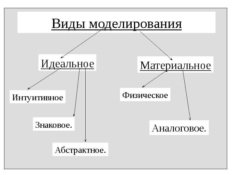 Моделирование презентация 11 класс по информатике