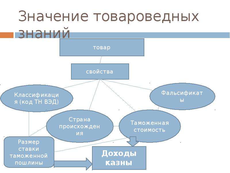 Значение 24. Значение познания. Цель и значение познания. Значение знания. Основные товароведные категории..