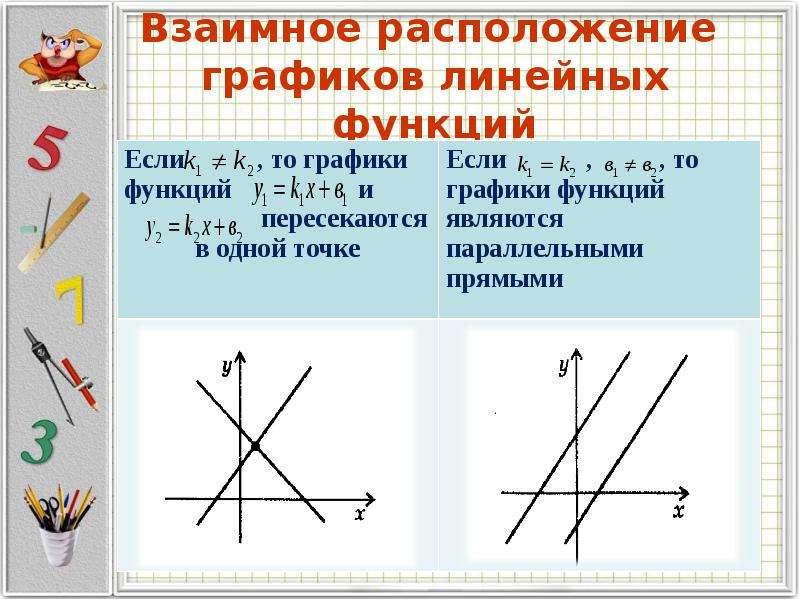 Расположите графики функции. Взаимное расположение графиков линейных функций задания. . График функции. Взаимное расположение графиков линейных функций... Взаимное расположение графиков линейных функций 7. Взаимное расположение графиков линейных функций 7 класс.