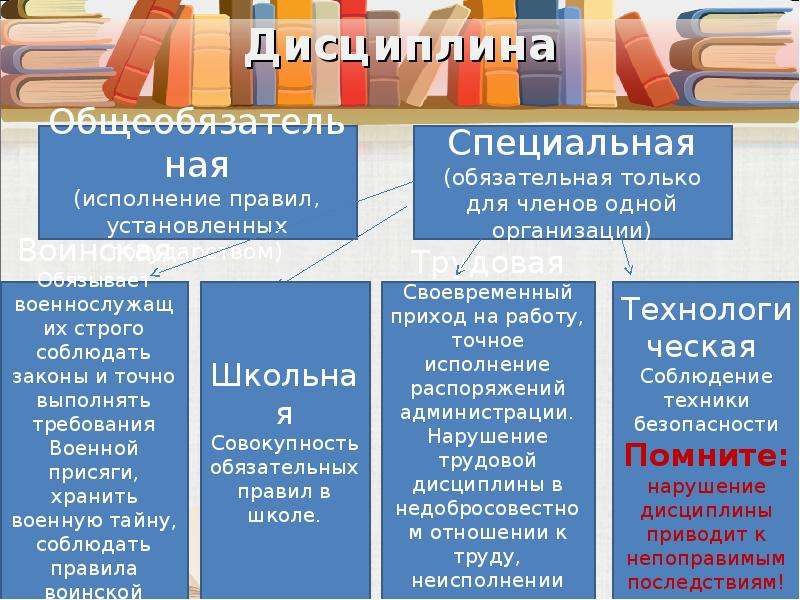 Что такое дисциплина 7 класс обществознание презентация