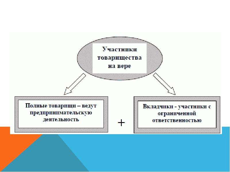 Ответственность товарищества на вере