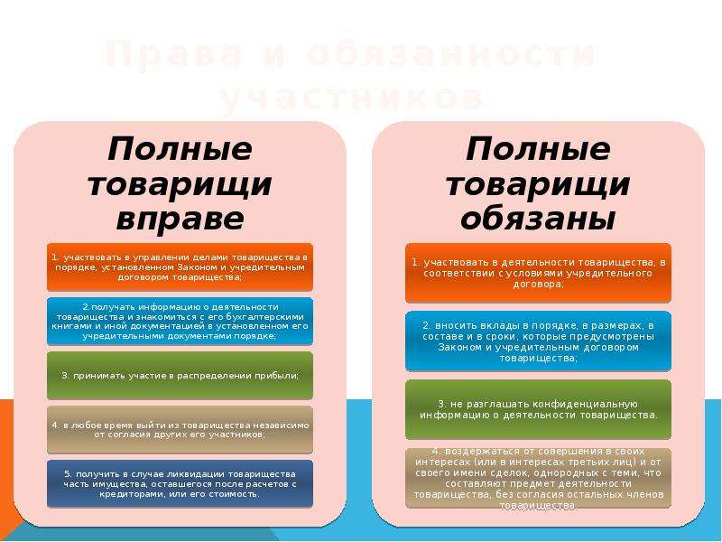 Дело полностью. Права участников полного товарищества. Полномочия участников полного товарищества. Полное товарищество права и обязанности участников. Права и обязанности товарищества на вере.