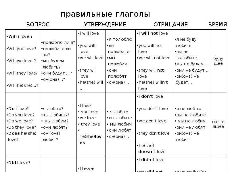 Буду время глагола в предложении. Таблица английских времен с вопросами и отрицанием. Времена в английском языке таблица отрицание. Построение вопроса по временам в английском языке таблица. Времена в английском языке таблица вопросы.