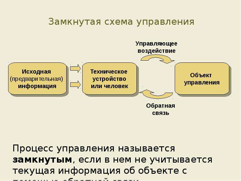 Управленческий процесс это. Управляющее воздействие Обратная связь. Информационные основы процессов управления. Замкнутая схема управления. Обратная связь. Замкнутая схема управления при выработке управляющих воздействий.