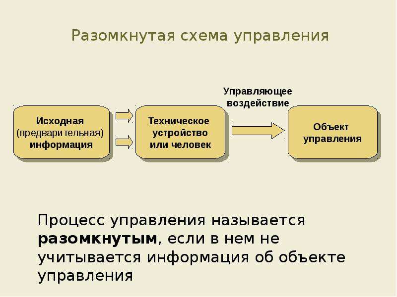 Процесс управления информацией. Разомкнутая схема управления. Схема процесса управления управляющее воздействие. Замкнутый процесс управления. Информационные основы процессов управления.