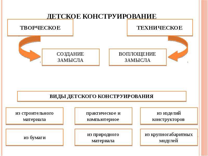 Создание замысла. Паспорт творческой программы коллектива.