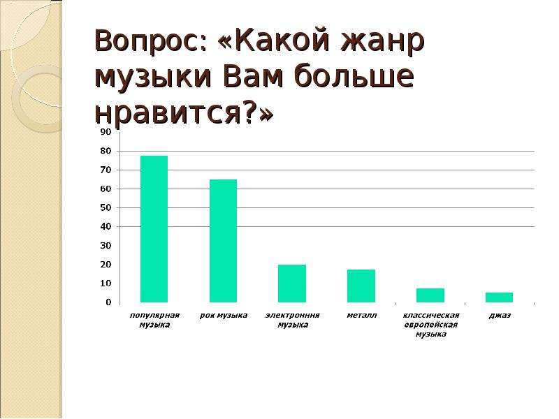 Какие жанры популярны. Самые популярные Жанры музыки. Самый популярный Жанр музыки в России. Самые распространенные Жанры музыки. Самый популярный Жанр музыки в мире.