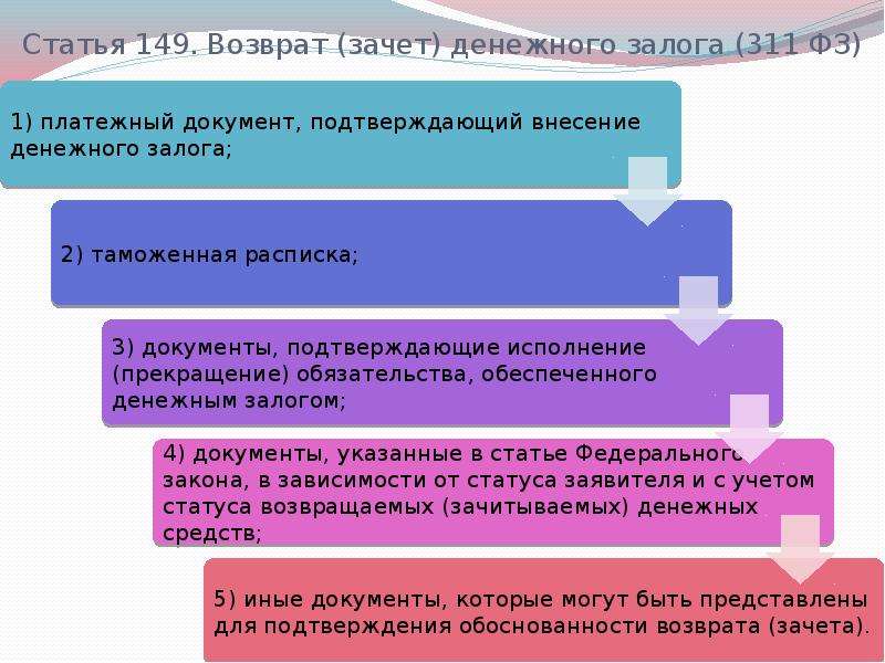 Статья 149. Возмещение залога. Порядок возврата денежных средств. Каков порядок зачета денежного залога.