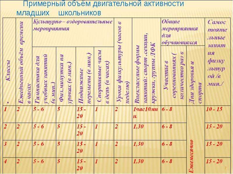 Примерное количество. Объем двигательной активности. Нормы суточной двигательной активности младших школьников. Дневник двигательной активности школьника. Примерный объем двигательной активности учащихся таблица.