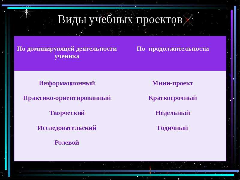 Типы проектов по доминирующей деятельности учащихся