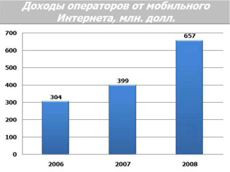 Презентация на тему мобильный интернет