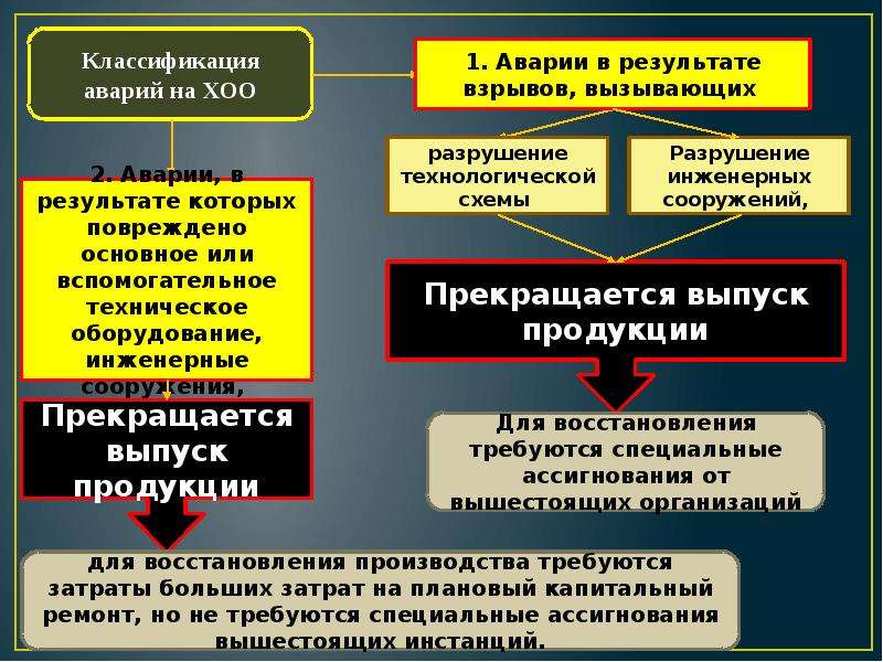 Аварии на химически опасных объектах презентация обж