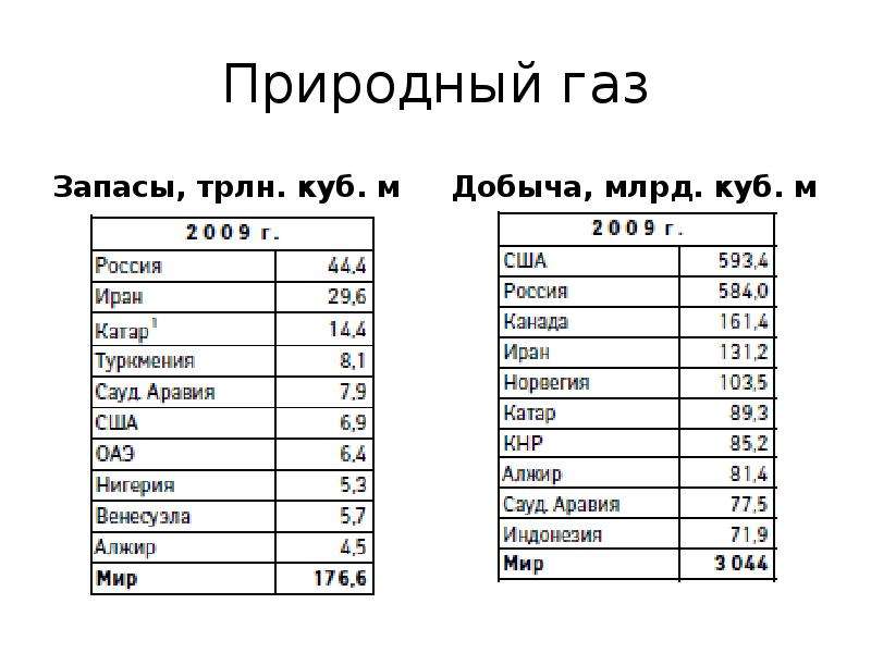 Журнал география и природные ресурсы сайт. Запасы газа в США. Украина запасы природного газа млрд т. Запасы газа в трлн.м добыча в млрд куб. М. Трлн куб м перевести в млрд куб м газа.