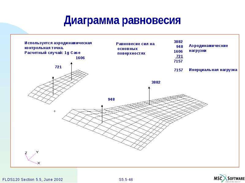 Диаграмма равновесной влажности