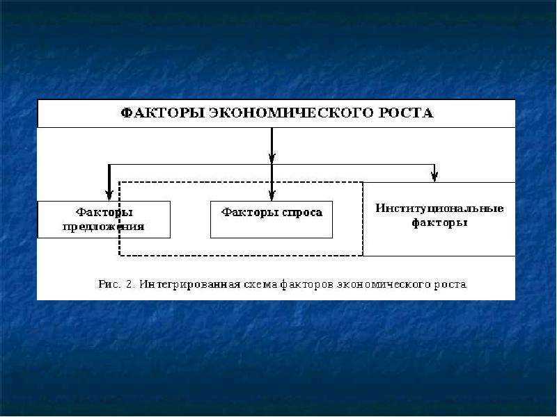 Факторы экономических систем. Факторы экономического роста схема. Институциональные факторы экономического роста. Институциональные факторы экономического развития. Институциональные факторы.