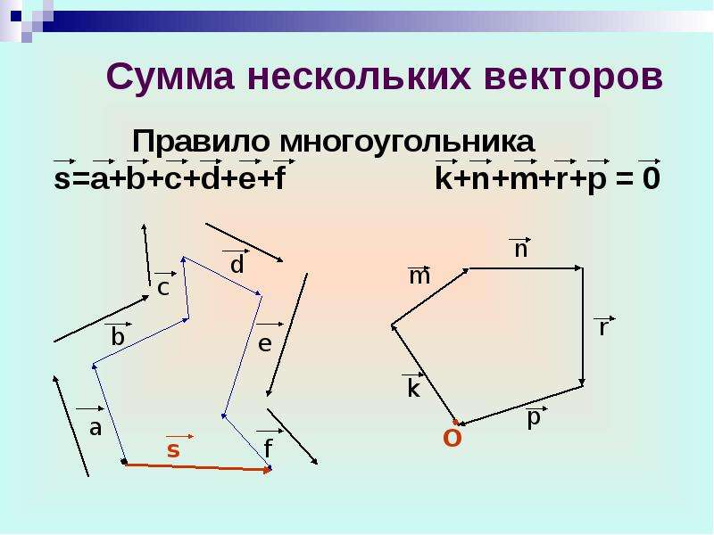 Которое из данных изображений соответствует сложению векторов по правилу многоугольника если