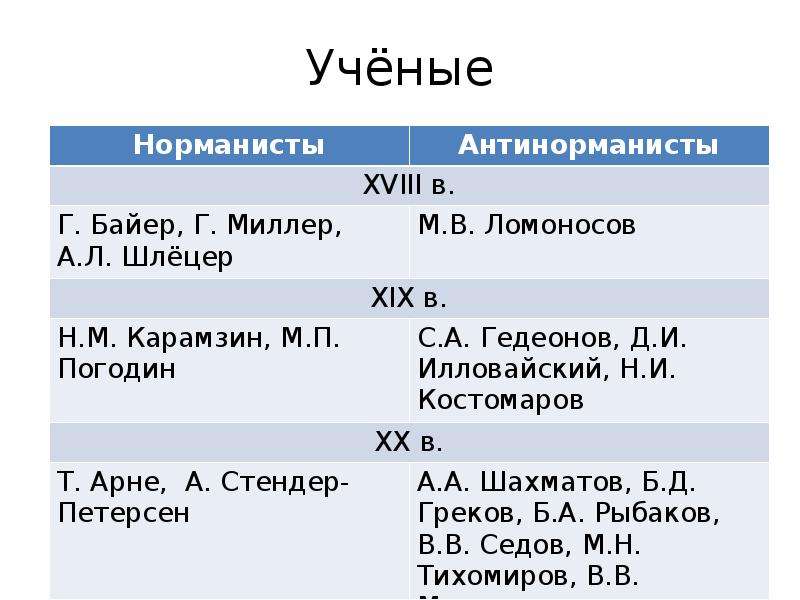 Что такое норманисты. Норманисты и антинорманисты таблица. Норманист и антинармонист. Таблица нармониты и анти нармонистя. Антинорманисты теория.