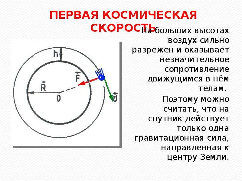 Силы действующие на планеты. Силы действующие на Спутник. Силы действующие на Спутник земли. Первая Космическая высота. Силы действующие на космический аппарат.