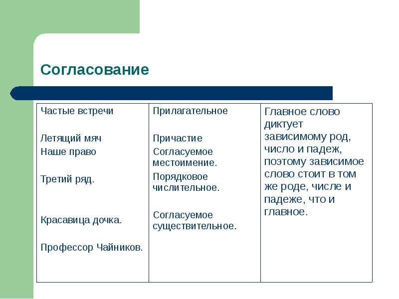 Связь управления согласования. Согласование управление примыкание вопросы. Согласование управление вопросы. Согласование управление примыкание отвечают на вопросы. Согласование управление примыкание какие вопросы.