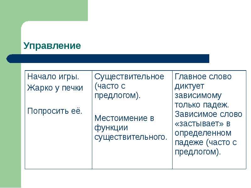 Функция существительных. Управление с местоимением. Согласование управление примыкание ОГЭ 9 класс.