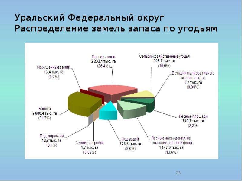 Распределение земель