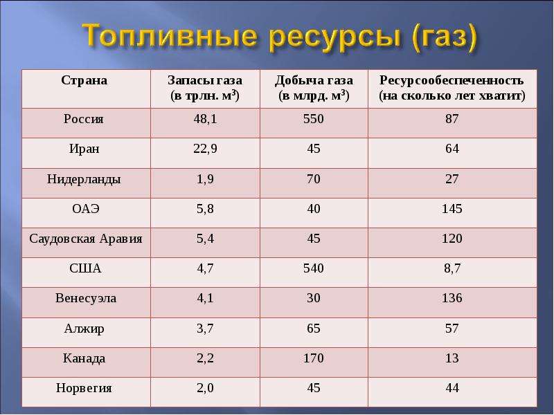 Практическая работа по географии ресурсообеспеченность 10. Запасы добыча ресурсообеспеченность таблица. Ресурсообеспеченность Минеральных ресурсов США. Ресурсообеспеченность земельных ресурсов. Ресурсообеспеченность стран запасы газа.