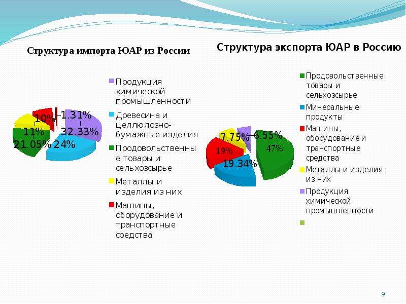 Импорт юар