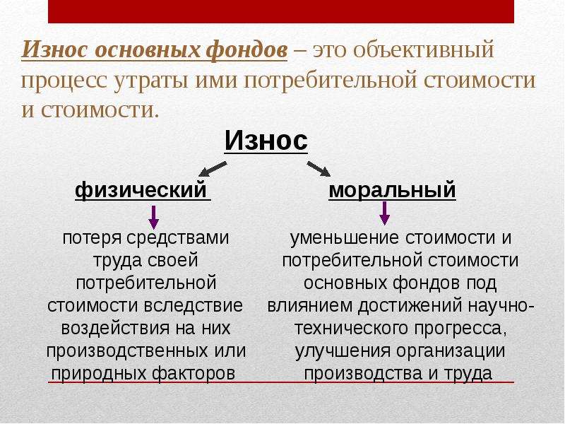 Физический износ основного. Износ основных фондов. Износ основных фондов предприятия. Физический износ фондов. Физический и моральный износ основных фондов.