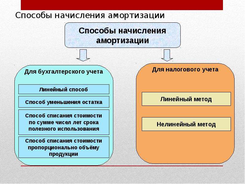 Метод начисления предполагает. Способы начисления амортизации. Методы исчисления амортизации.