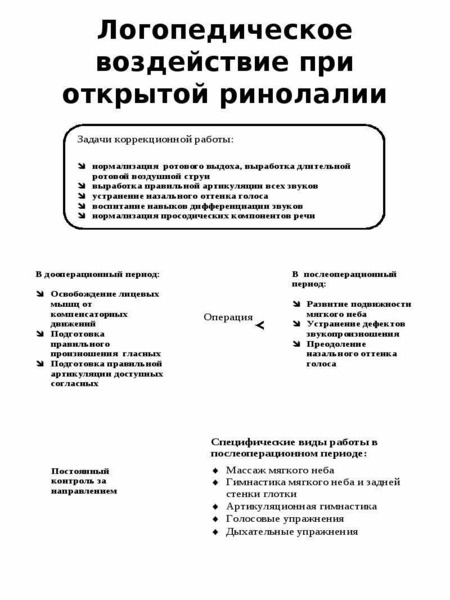 Ринолалия план логопедической работы