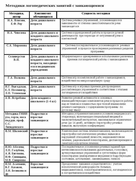 Схема обследования детей с заиканием волкова