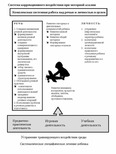 План работы с моторной алалией