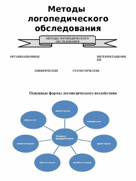 Схема логопедического обследования