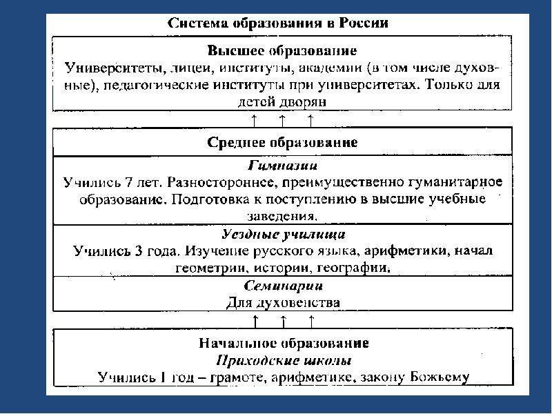 Что представляла собой российская система образования к концу 18 века электронная схема