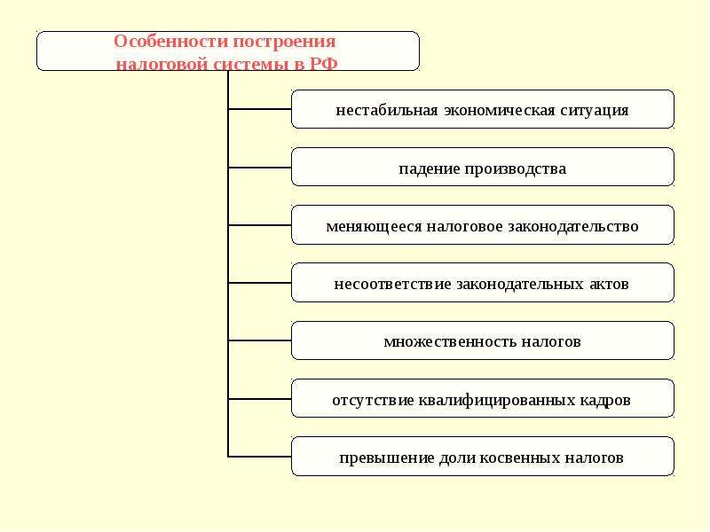 Налоговая система в рф проект