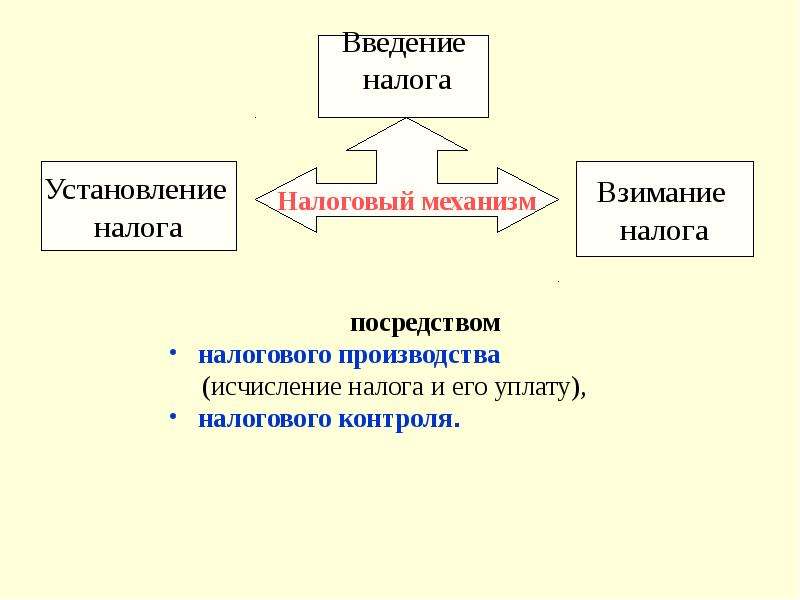 Механизм налогообложения. Установление и Введение налогов. Внутренняя структура налогового механизма. Механизм взимания налогов. Механизмы налогового контроля.