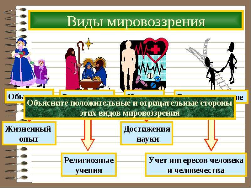 Системная модель мировоззрения человек семья. Формы мировоззрения. Виды мировоззрения. Мировоззрение виды и формы. Основные формы мировоззрения.