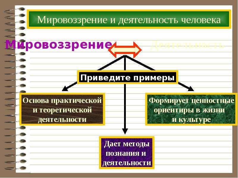 Роль мировоззрения в жизни человека сложный план