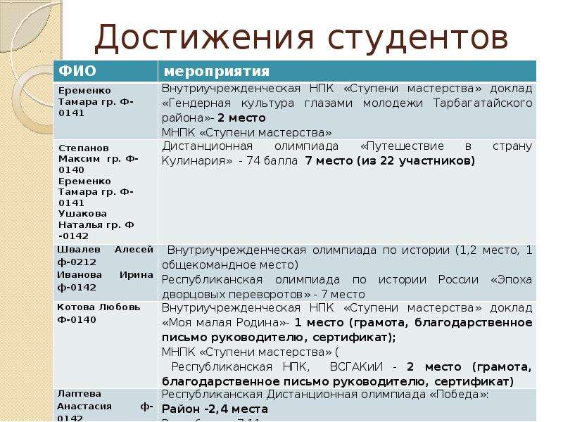 Пирующие студенты анализ. Достижения студентов. Таблица достижений для студента. Личные достижения студента. Достижения студента пример.