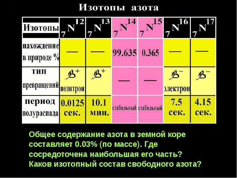 Таблица масс изотопов химических элементов. Изотопы азота. Изотопы азота таблица. Изотопный состав азота. Изотоп азота 15.
