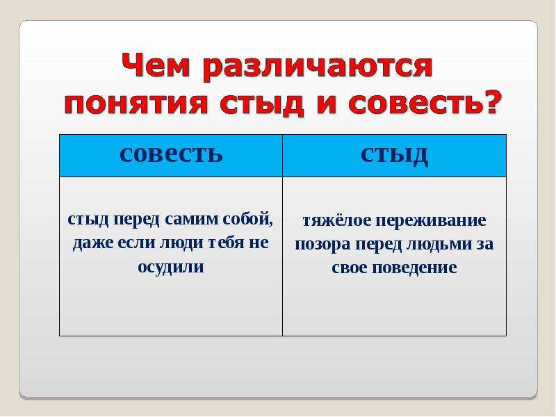 Совесть презентация 5 класс