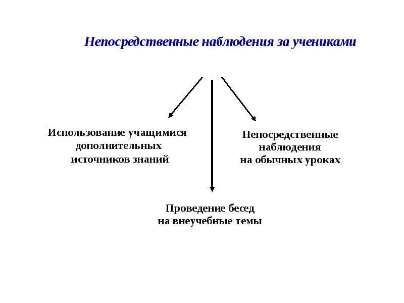 Прямое наблюдение. Непосредственное наблюдение.