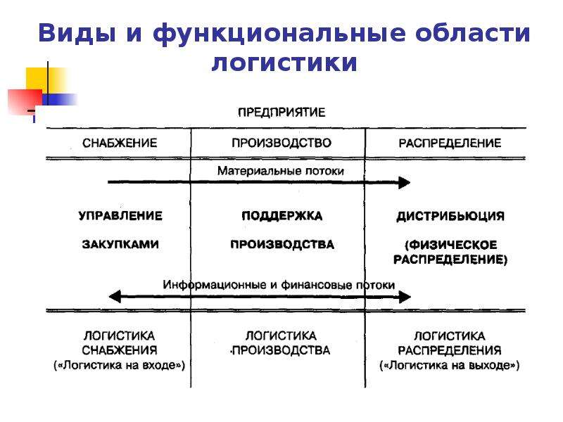 Функциональную область управления