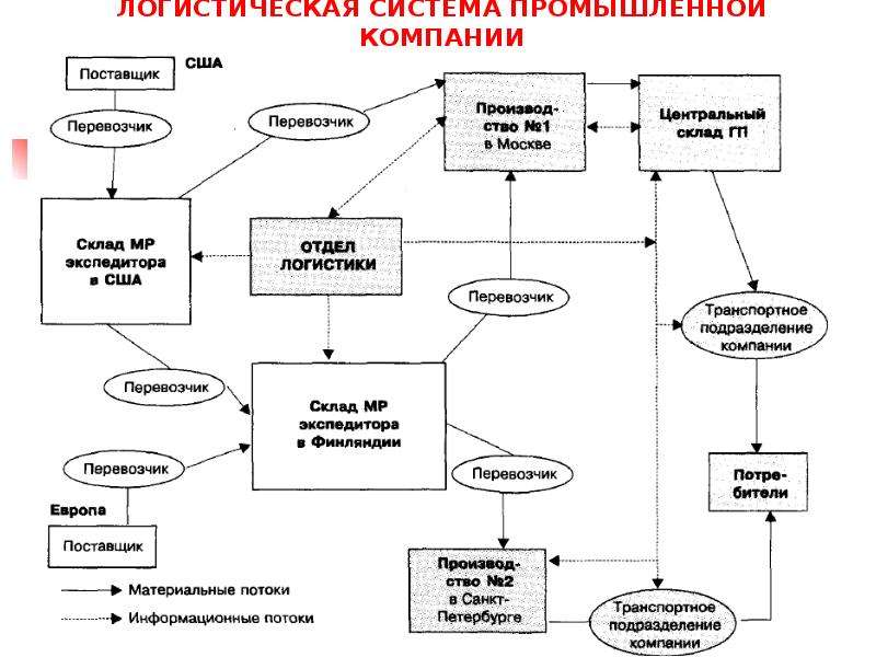 Логистическая система предприятия. Схема логистическая система организации. Логистическая схема торгового предприятия. Схема логистической системы торгового предприятия. Логистическая система производственного предприятия.