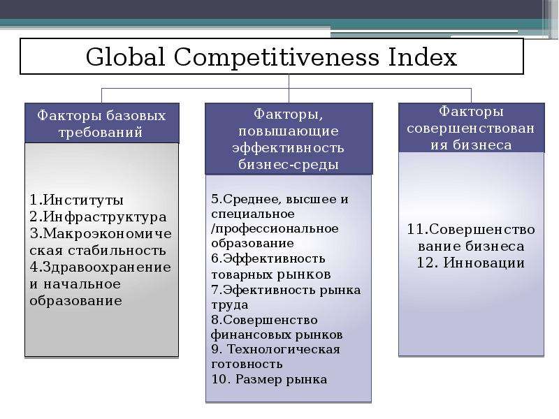 Объясни каким образом влияет на конкурентоспособность страны. Факторы, определяющие конкурентоспособность страны. Факторы конкурентоспособности страны. Факторы международной конкурентоспособности. Факторы влияющие на конкурентоспособность страны.